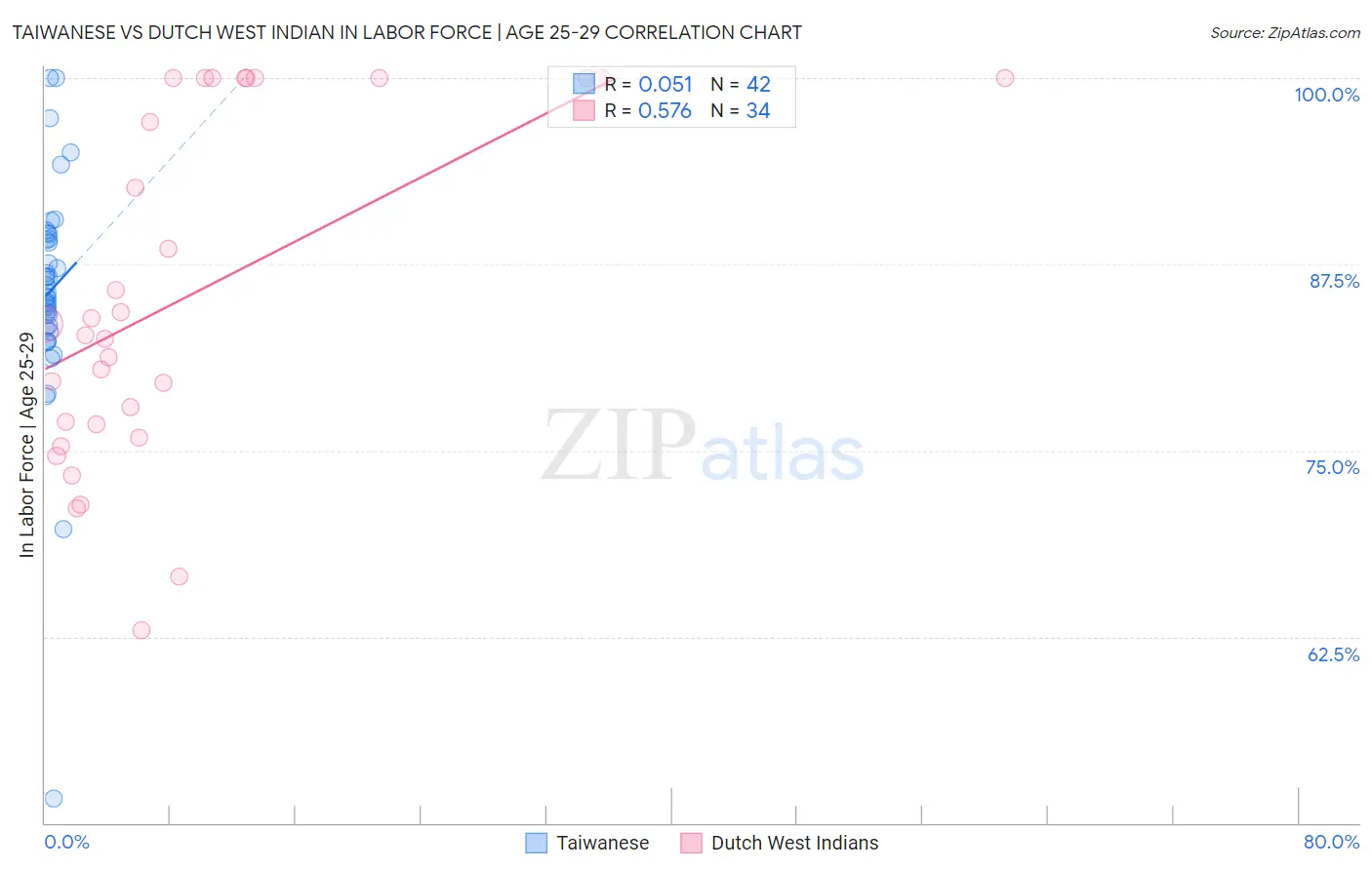 Taiwanese vs Dutch West Indian In Labor Force | Age 25-29