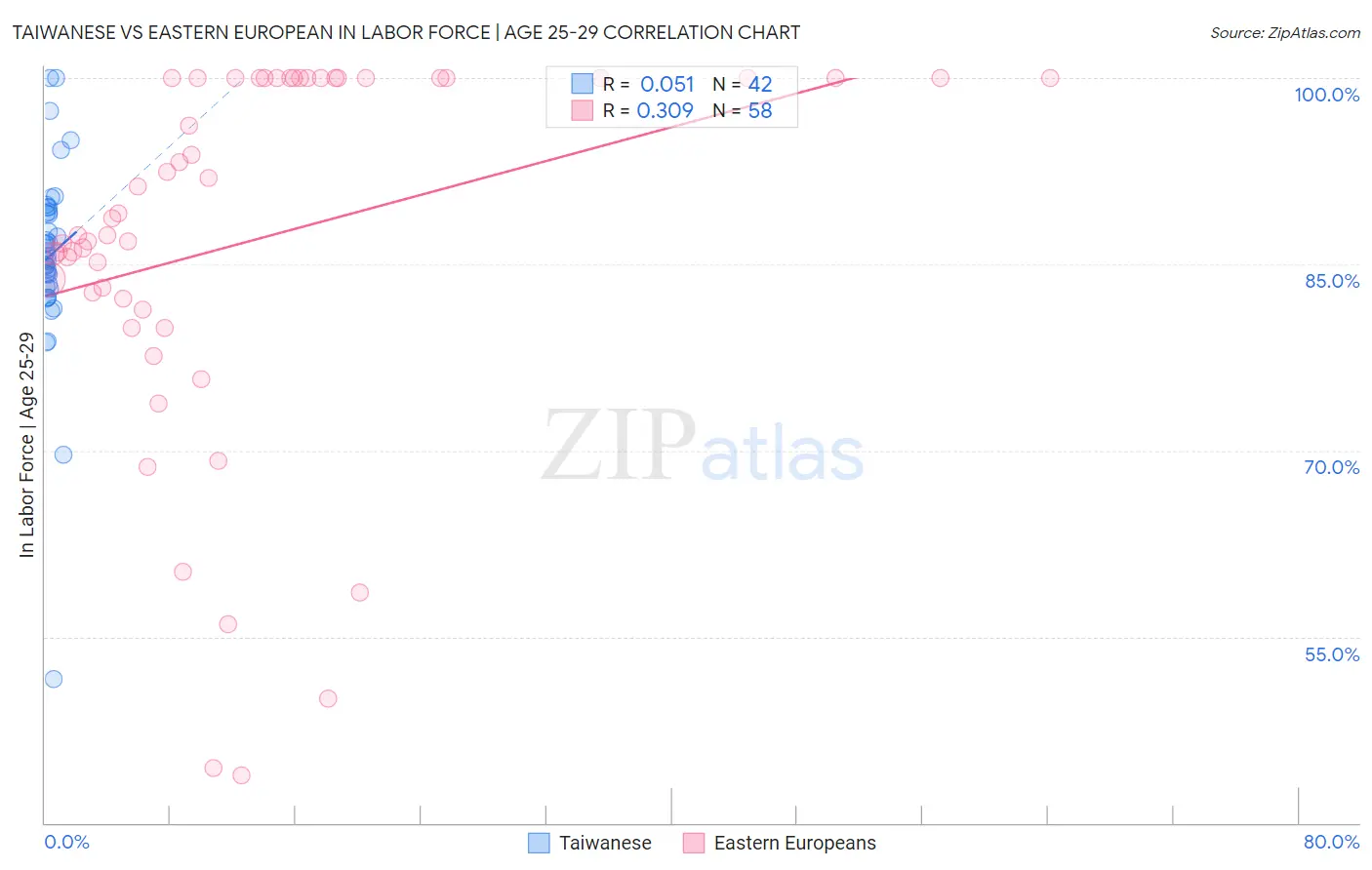Taiwanese vs Eastern European In Labor Force | Age 25-29