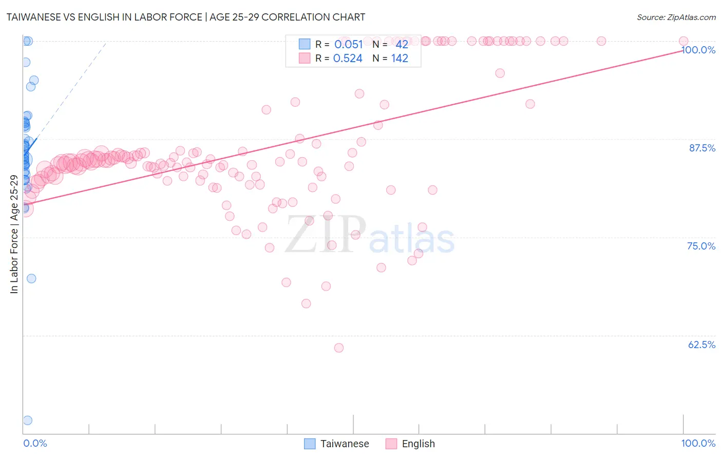 Taiwanese vs English In Labor Force | Age 25-29