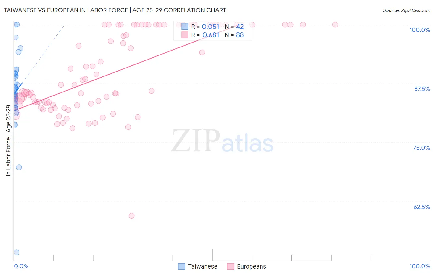 Taiwanese vs European In Labor Force | Age 25-29