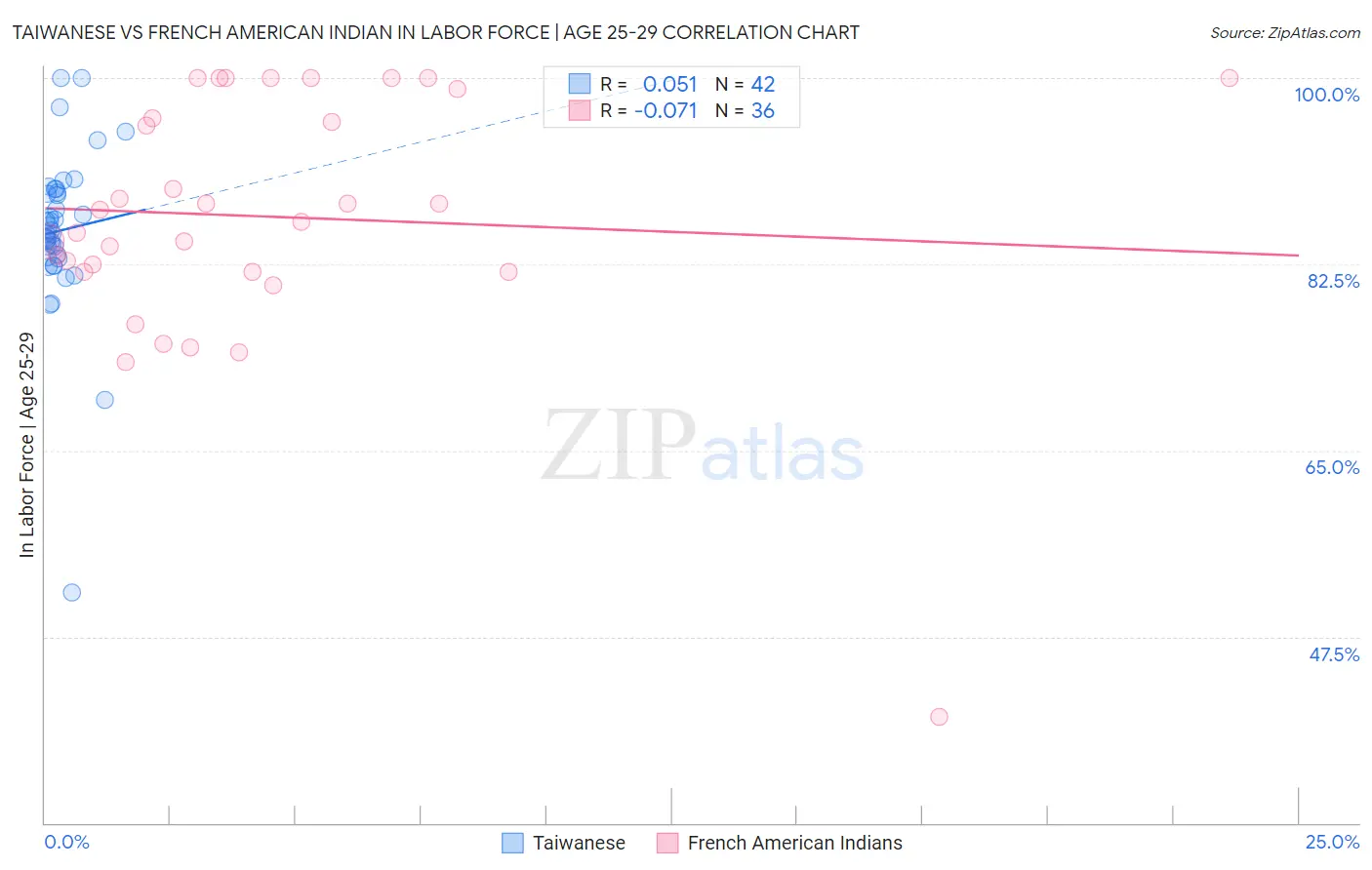 Taiwanese vs French American Indian In Labor Force | Age 25-29