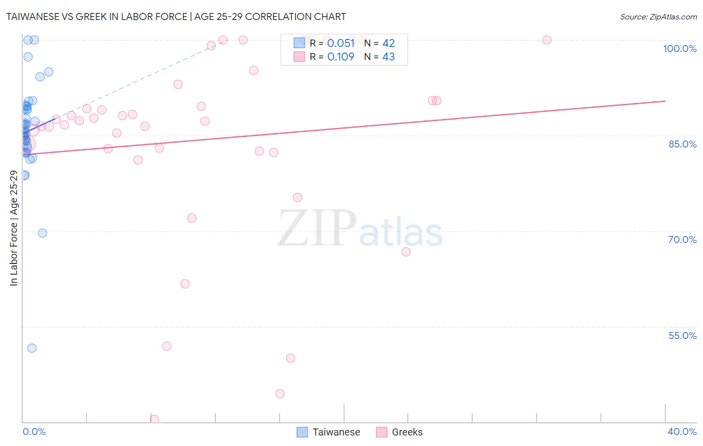 Taiwanese vs Greek In Labor Force | Age 25-29