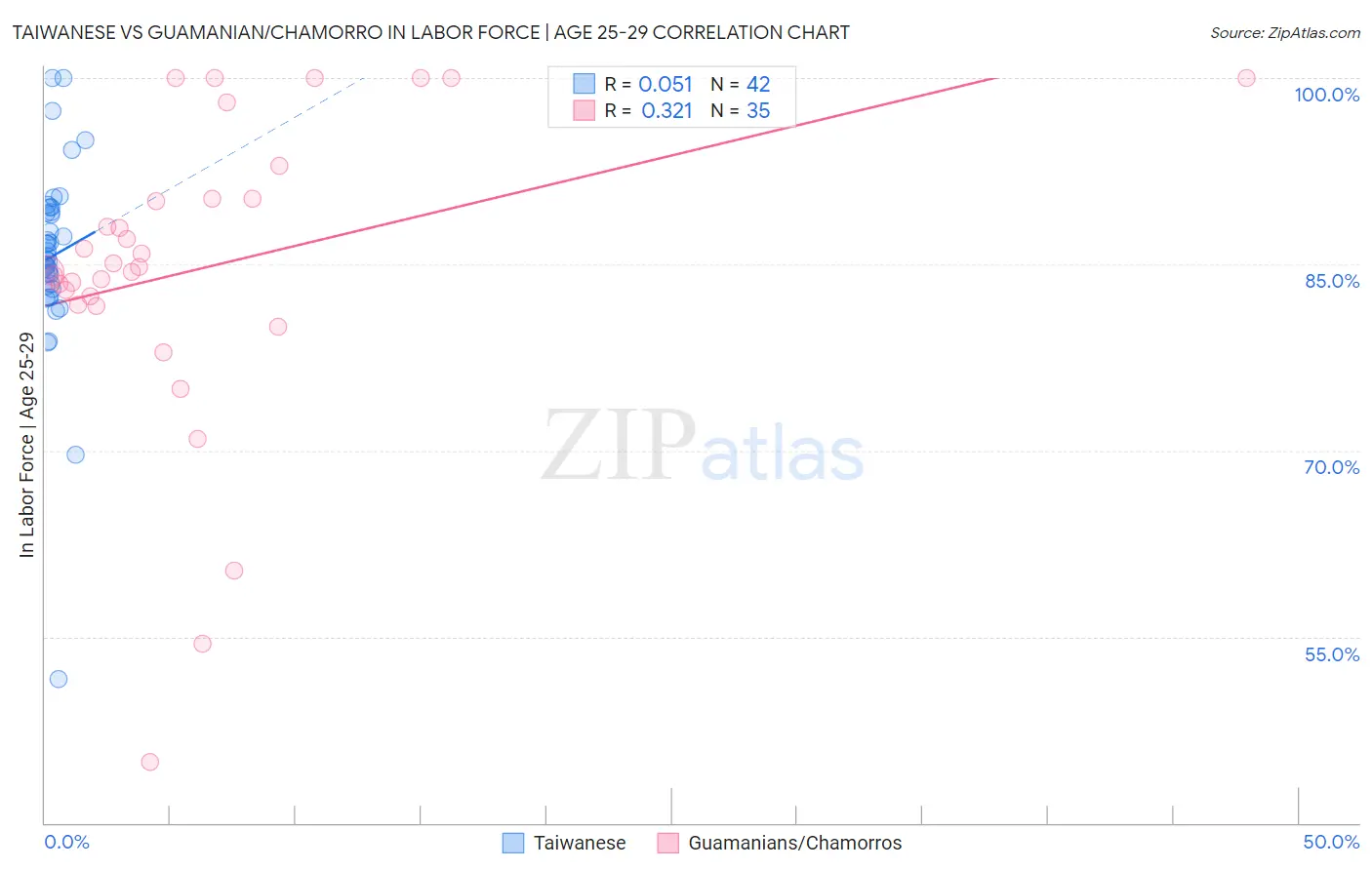 Taiwanese vs Guamanian/Chamorro In Labor Force | Age 25-29