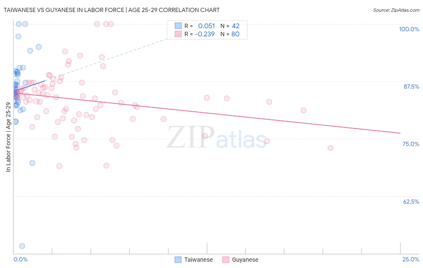 Taiwanese vs Guyanese In Labor Force | Age 25-29