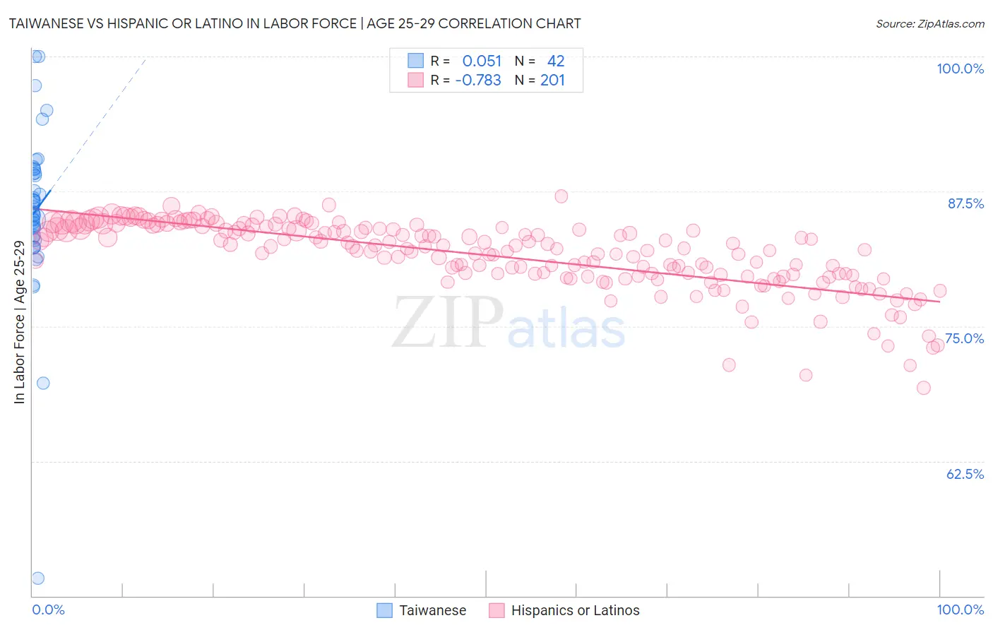 Taiwanese vs Hispanic or Latino In Labor Force | Age 25-29