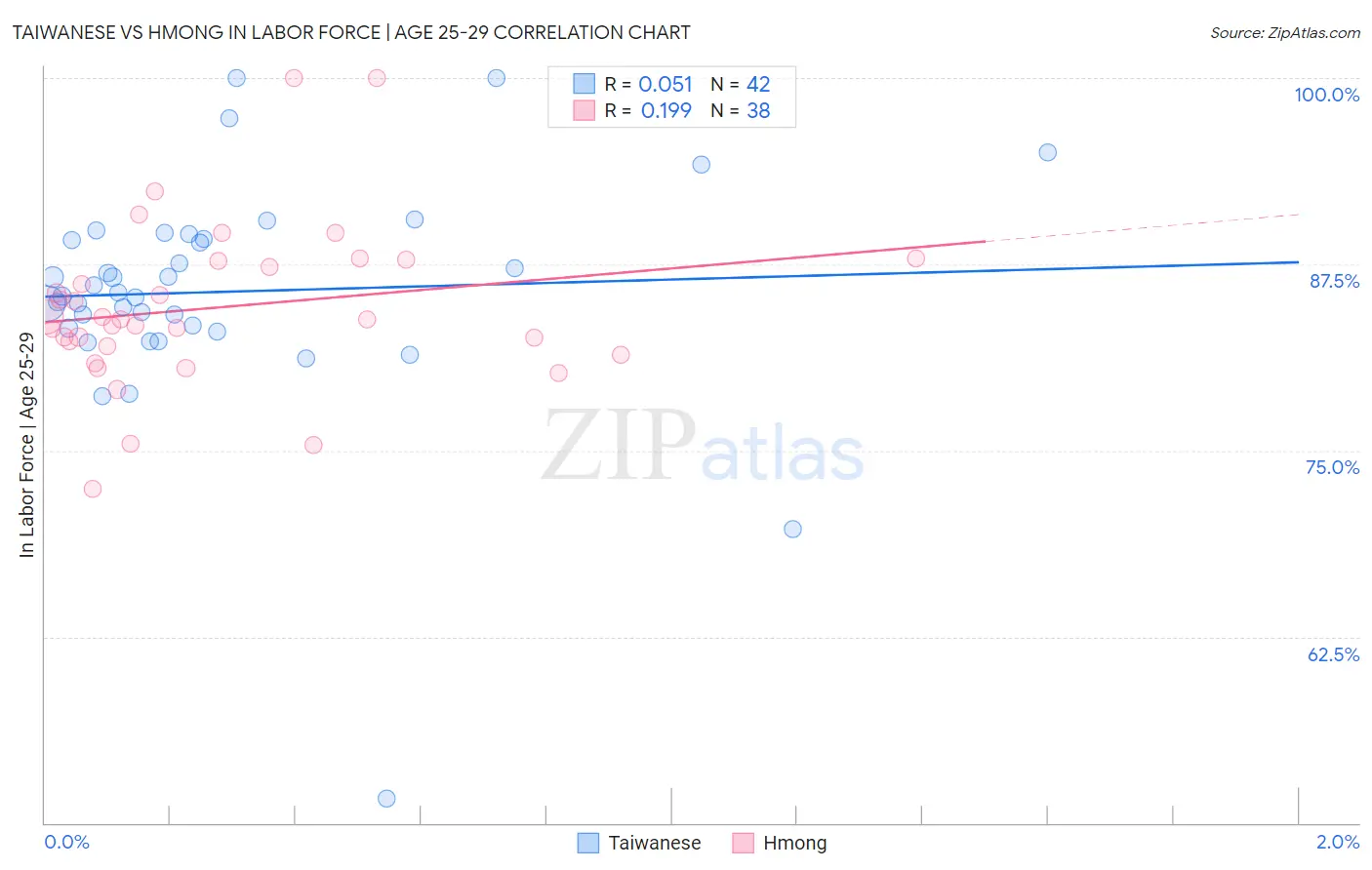 Taiwanese vs Hmong In Labor Force | Age 25-29