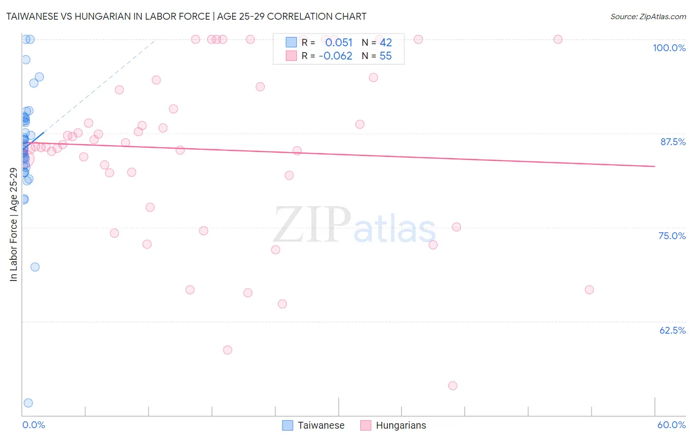 Taiwanese vs Hungarian In Labor Force | Age 25-29