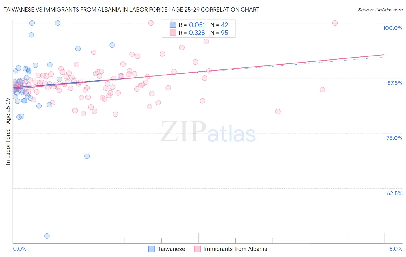 Taiwanese vs Immigrants from Albania In Labor Force | Age 25-29