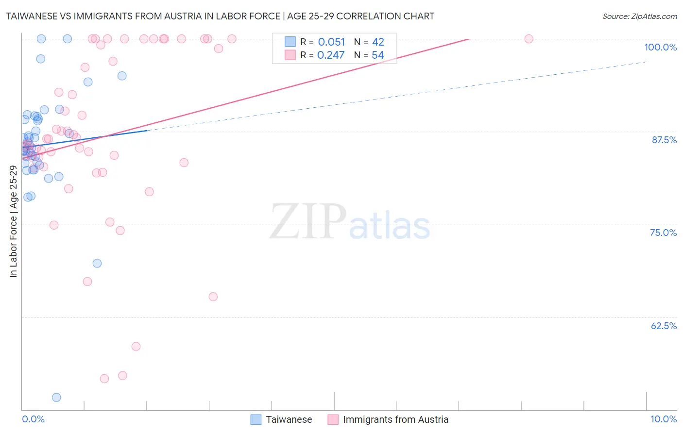 Taiwanese vs Immigrants from Austria In Labor Force | Age 25-29