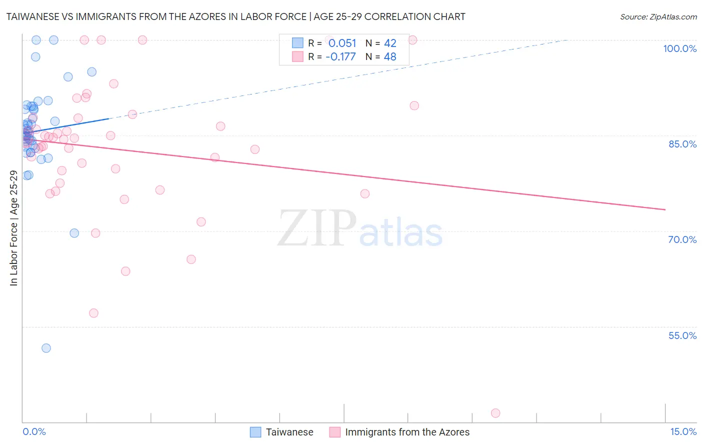 Taiwanese vs Immigrants from the Azores In Labor Force | Age 25-29