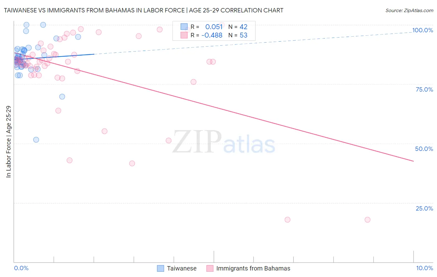 Taiwanese vs Immigrants from Bahamas In Labor Force | Age 25-29
