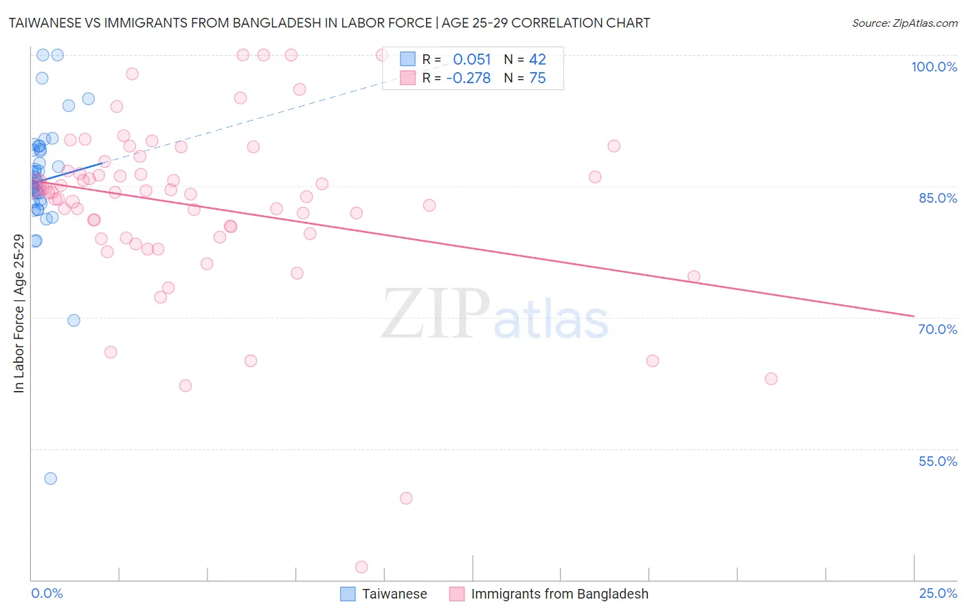 Taiwanese vs Immigrants from Bangladesh In Labor Force | Age 25-29