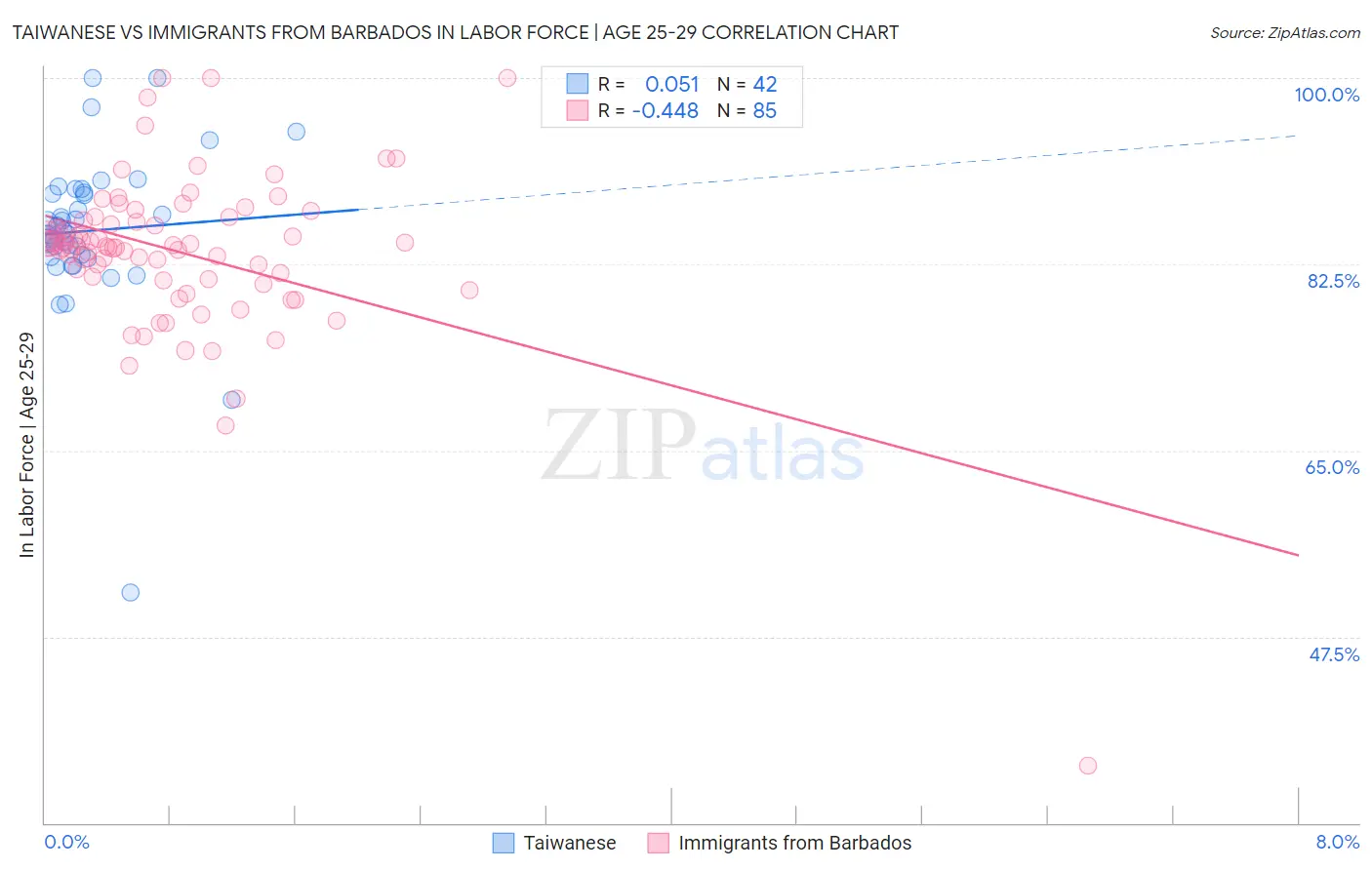 Taiwanese vs Immigrants from Barbados In Labor Force | Age 25-29