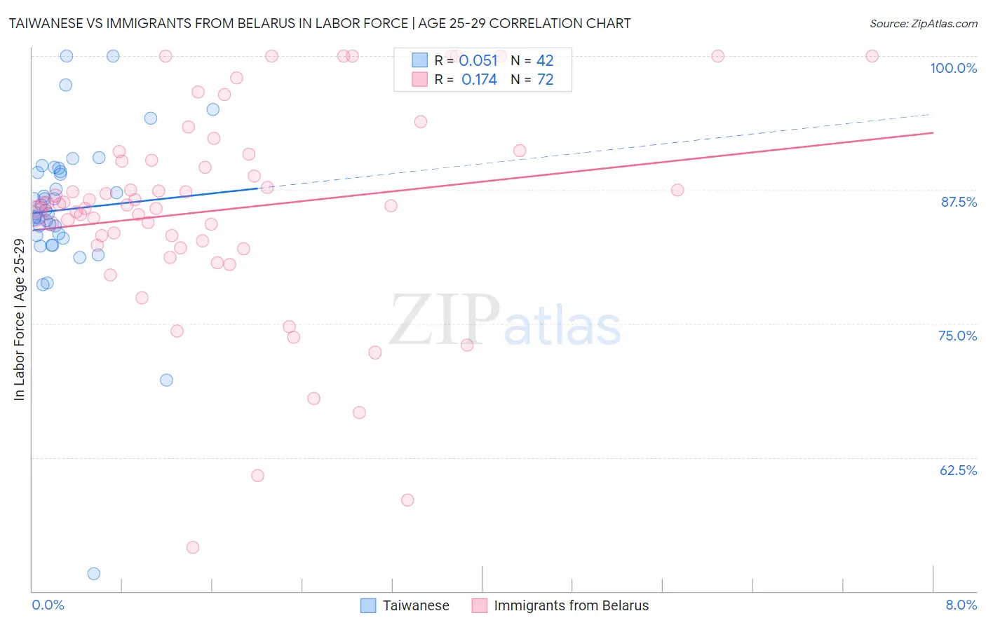 Taiwanese vs Immigrants from Belarus In Labor Force | Age 25-29