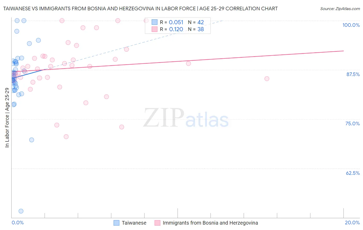 Taiwanese vs Immigrants from Bosnia and Herzegovina In Labor Force | Age 25-29
