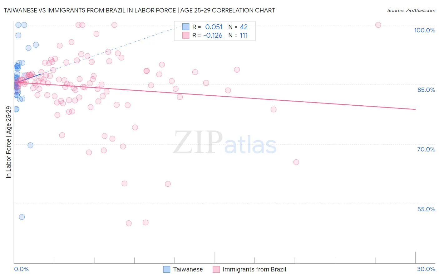 Taiwanese vs Immigrants from Brazil In Labor Force | Age 25-29