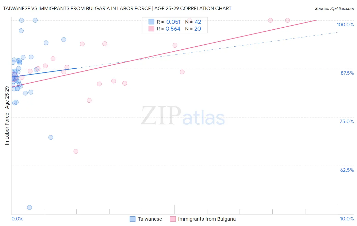 Taiwanese vs Immigrants from Bulgaria In Labor Force | Age 25-29