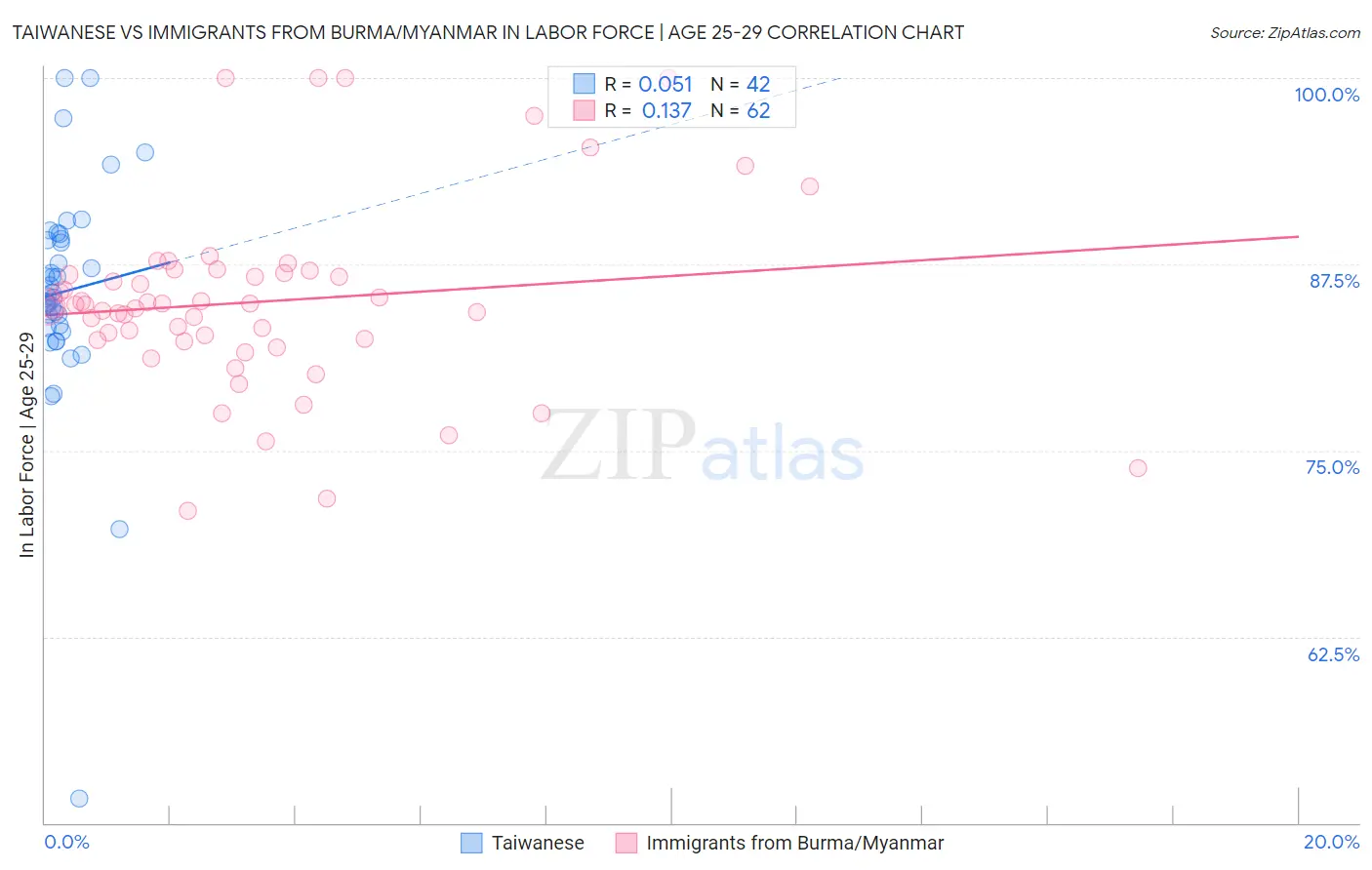 Taiwanese vs Immigrants from Burma/Myanmar In Labor Force | Age 25-29