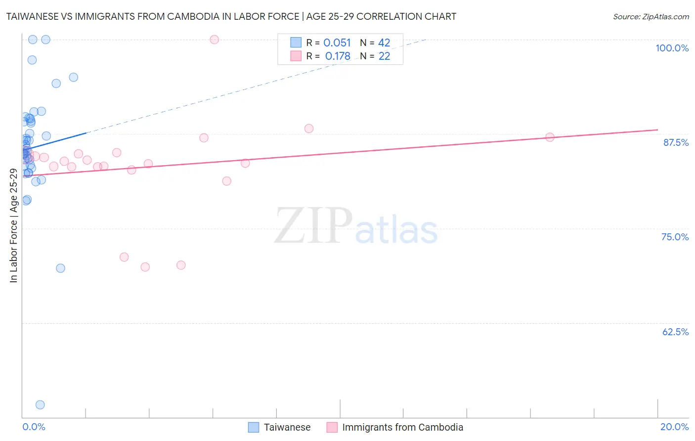 Taiwanese vs Immigrants from Cambodia In Labor Force | Age 25-29