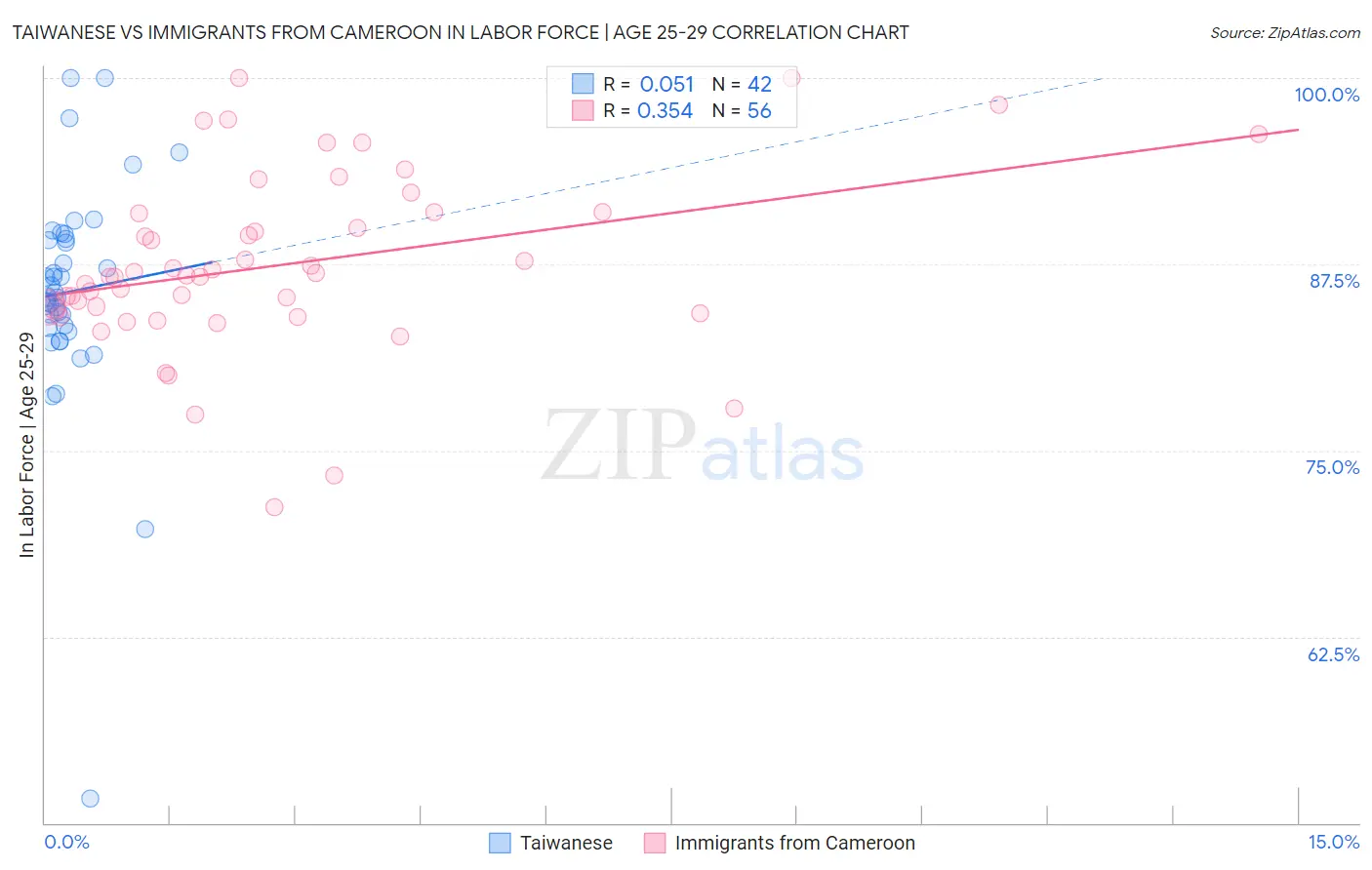 Taiwanese vs Immigrants from Cameroon In Labor Force | Age 25-29