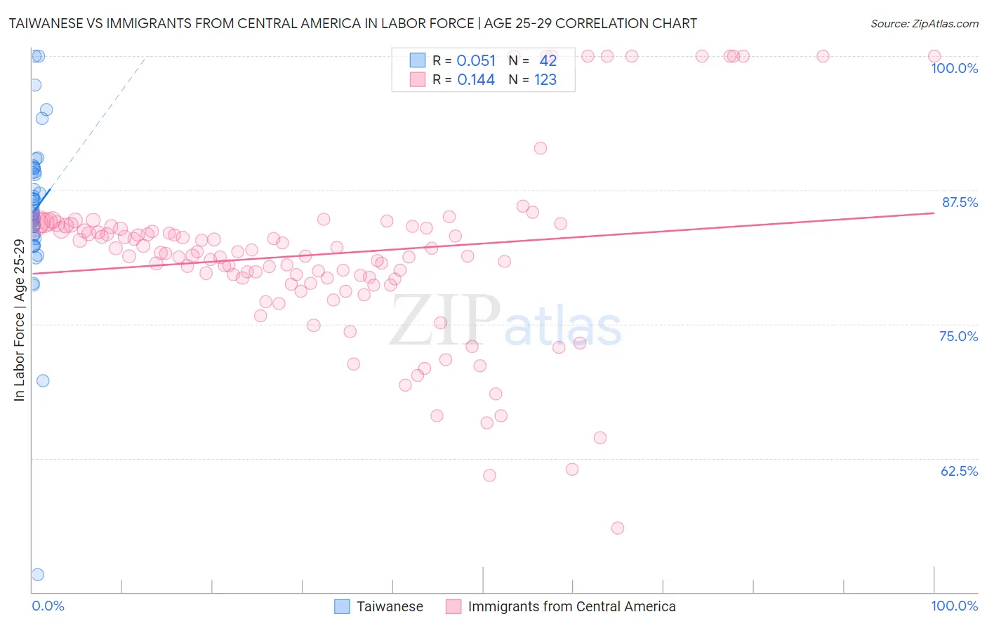 Taiwanese vs Immigrants from Central America In Labor Force | Age 25-29