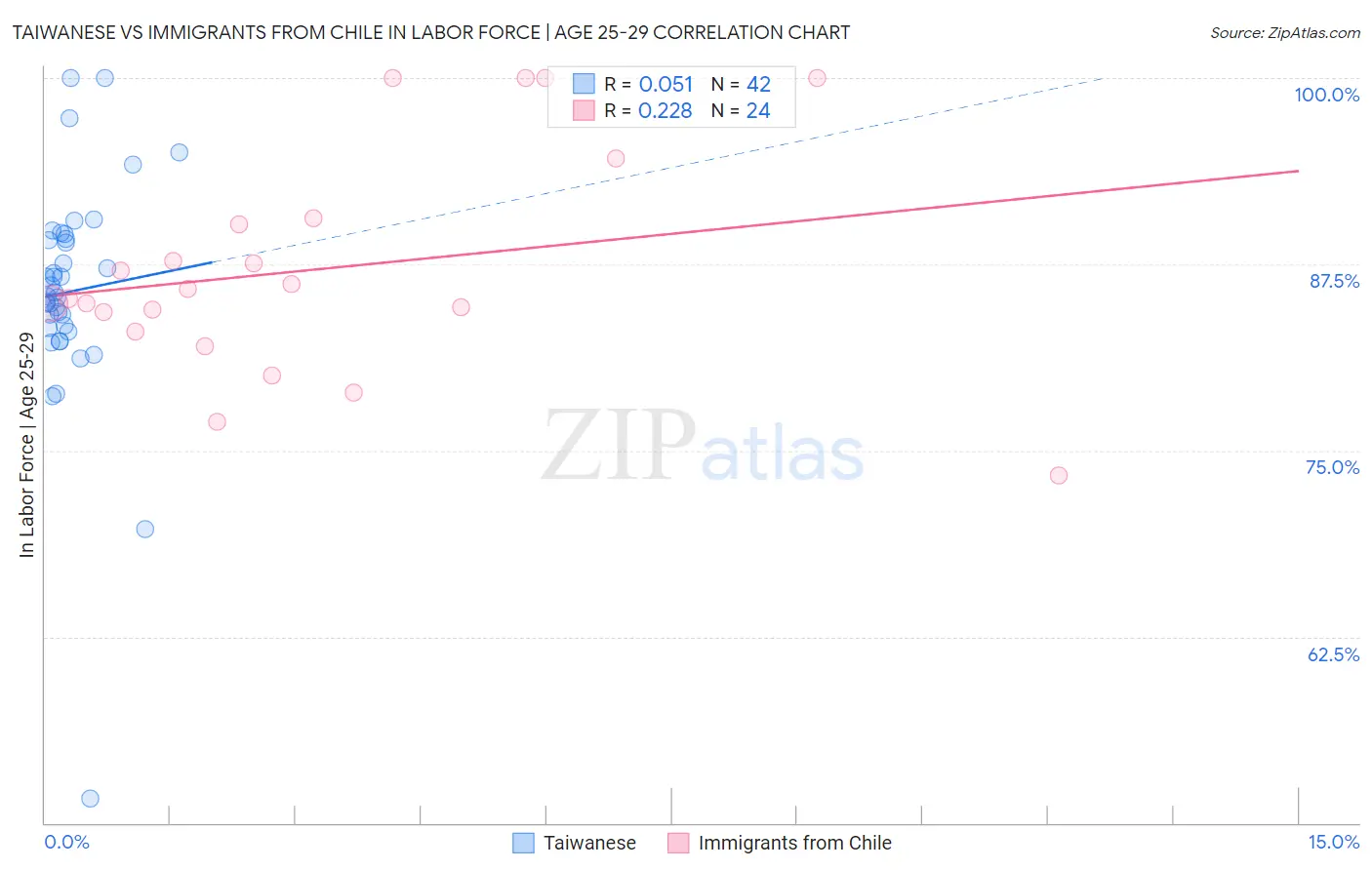 Taiwanese vs Immigrants from Chile In Labor Force | Age 25-29