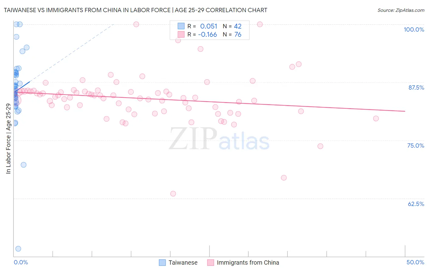 Taiwanese vs Immigrants from China In Labor Force | Age 25-29