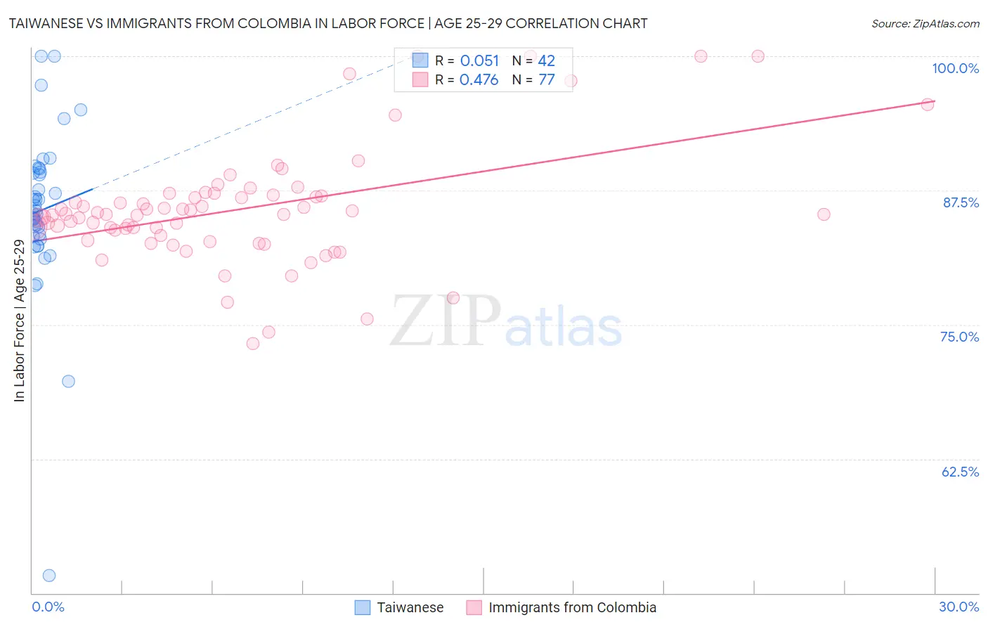 Taiwanese vs Immigrants from Colombia In Labor Force | Age 25-29
