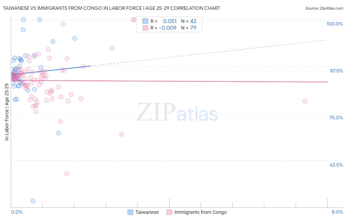 Taiwanese vs Immigrants from Congo In Labor Force | Age 25-29
