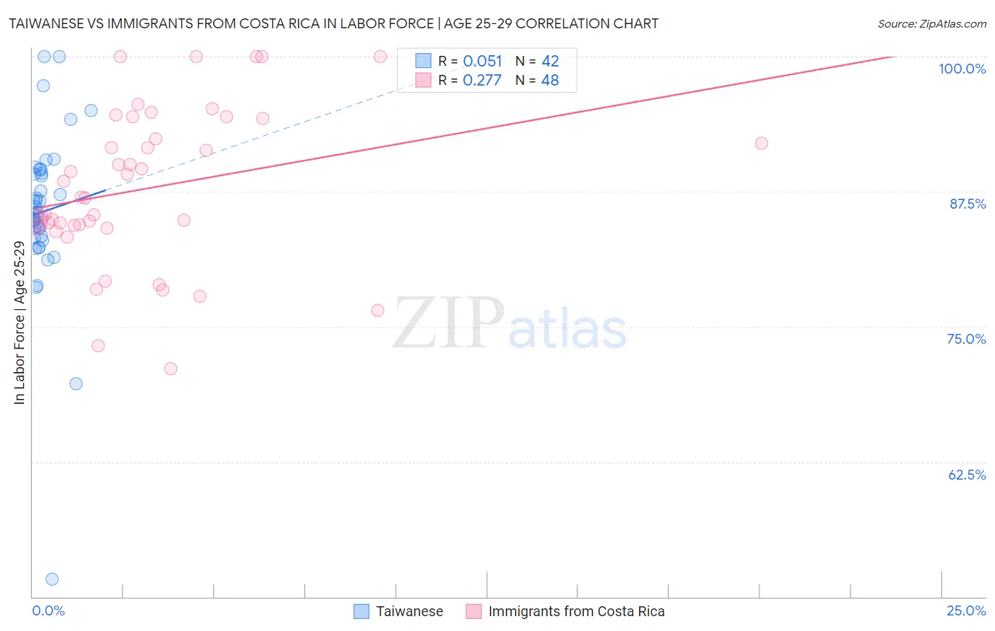 Taiwanese vs Immigrants from Costa Rica In Labor Force | Age 25-29