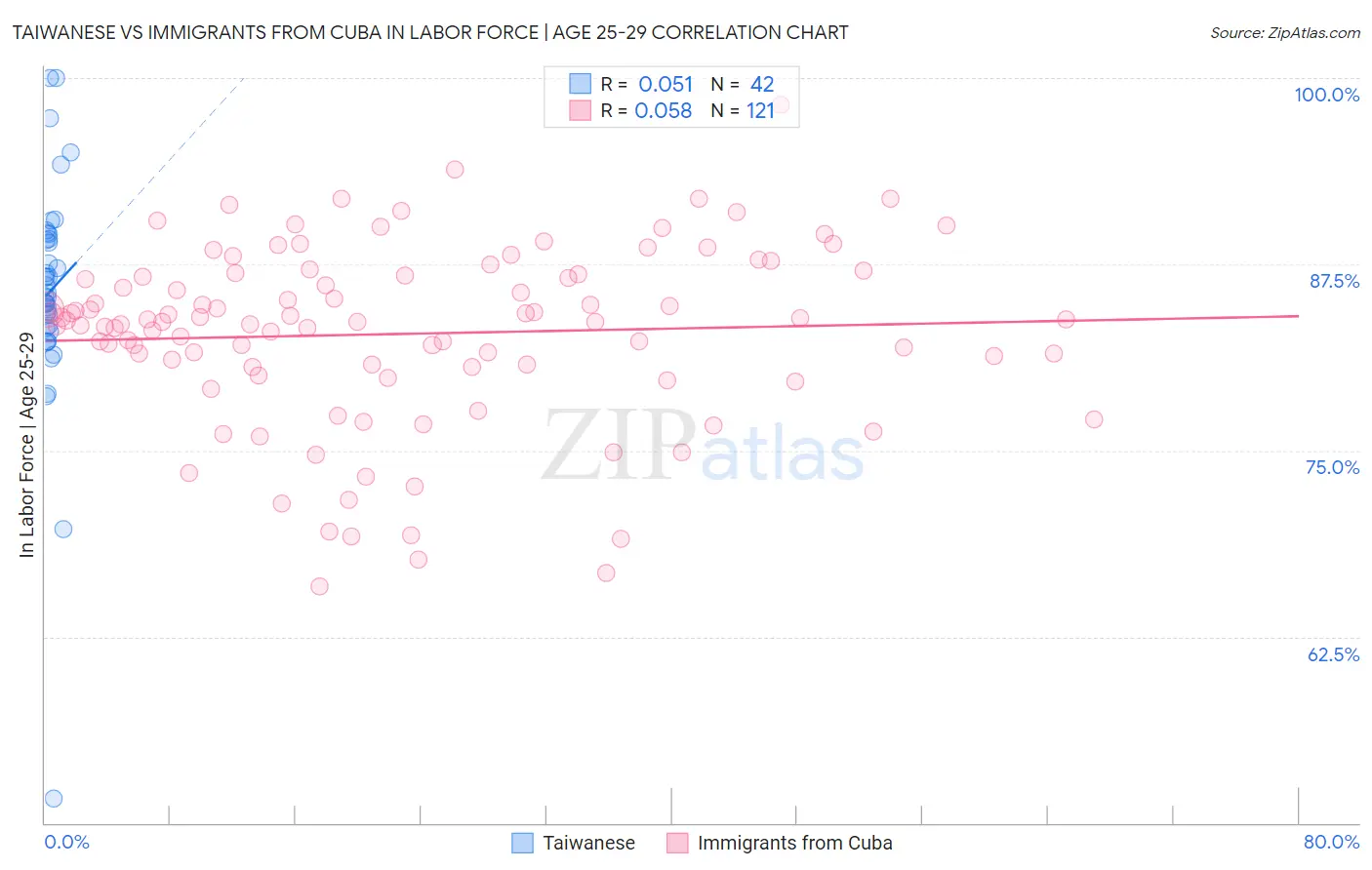 Taiwanese vs Immigrants from Cuba In Labor Force | Age 25-29