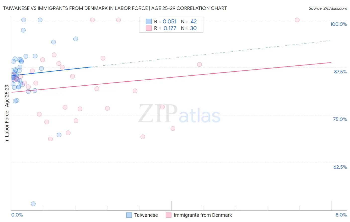Taiwanese vs Immigrants from Denmark In Labor Force | Age 25-29