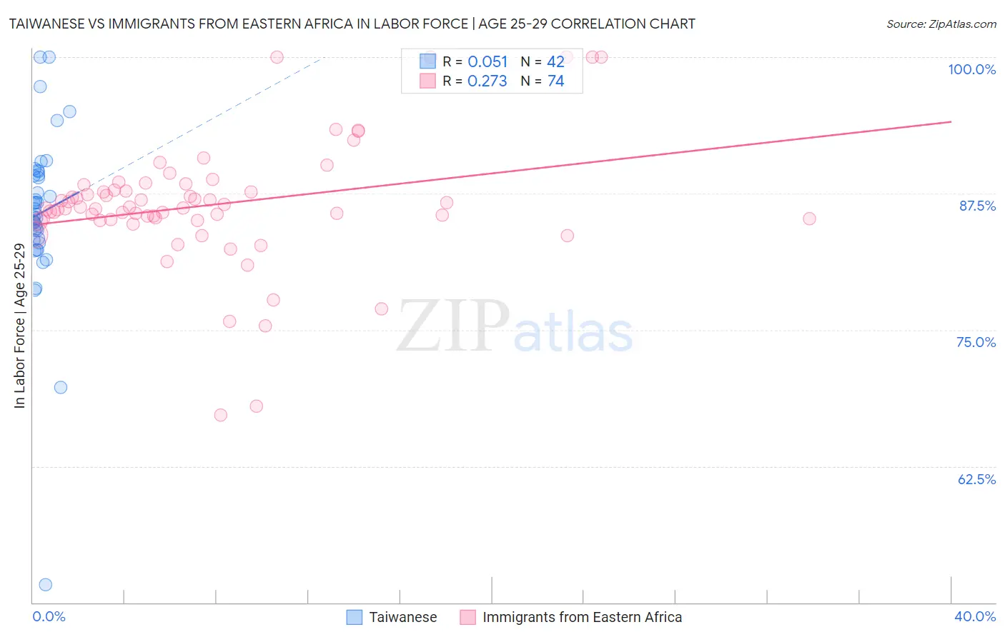 Taiwanese vs Immigrants from Eastern Africa In Labor Force | Age 25-29