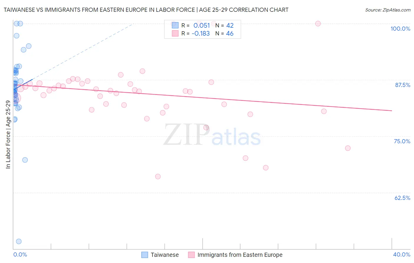 Taiwanese vs Immigrants from Eastern Europe In Labor Force | Age 25-29