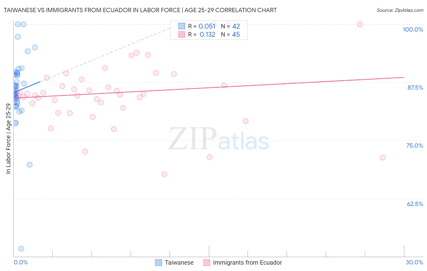 Taiwanese vs Immigrants from Ecuador In Labor Force | Age 25-29