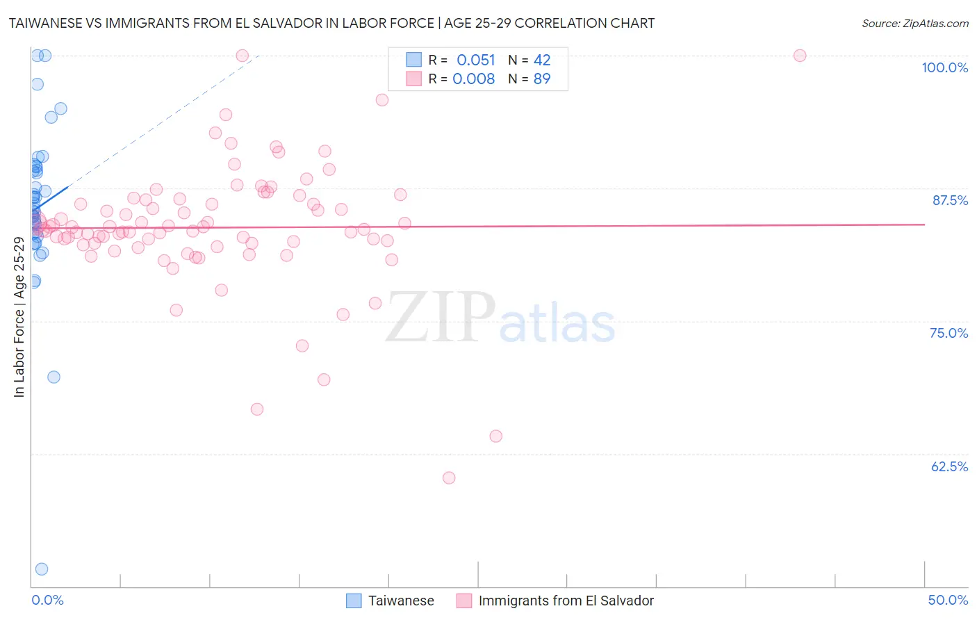 Taiwanese vs Immigrants from El Salvador In Labor Force | Age 25-29