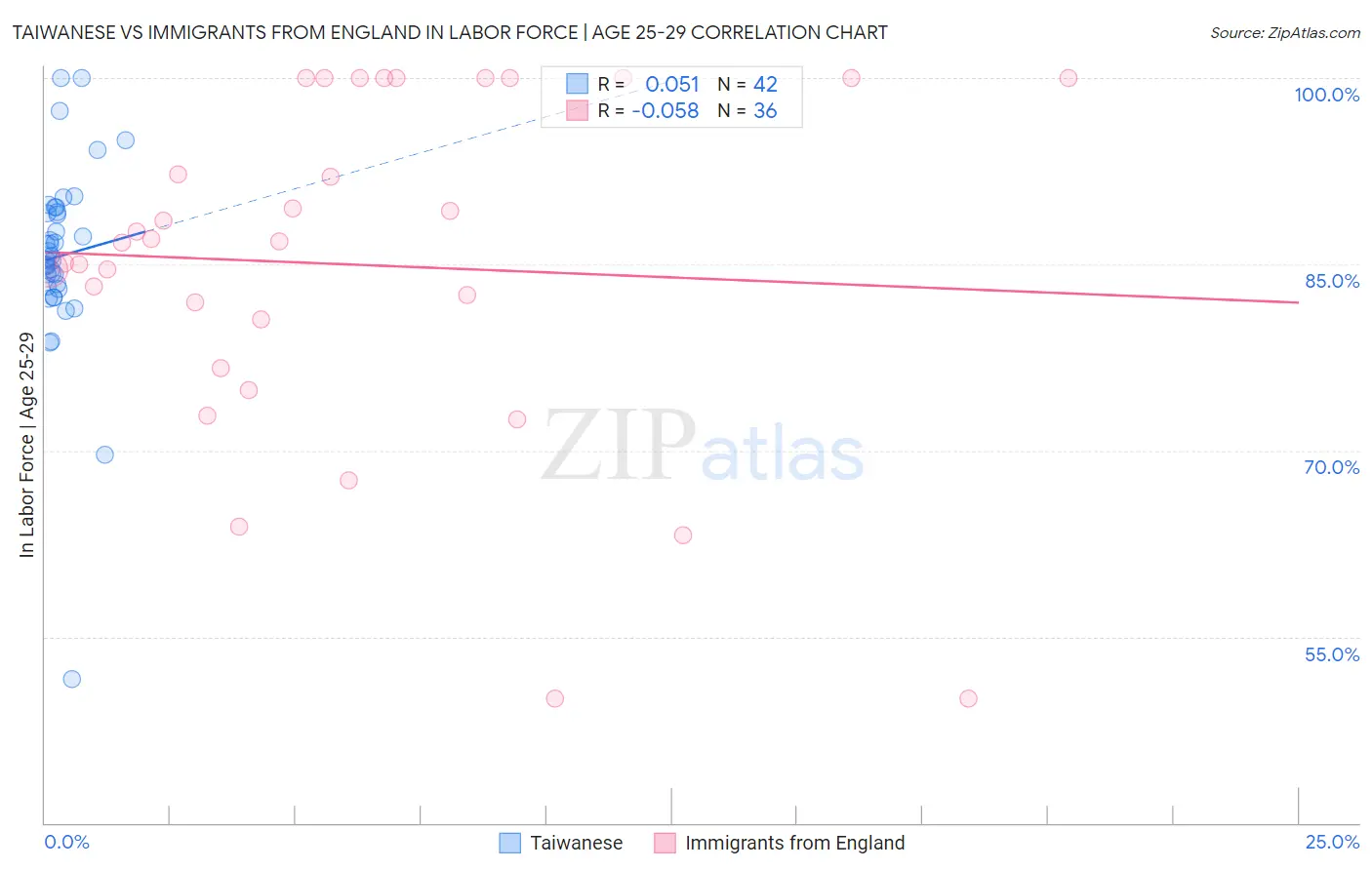 Taiwanese vs Immigrants from England In Labor Force | Age 25-29