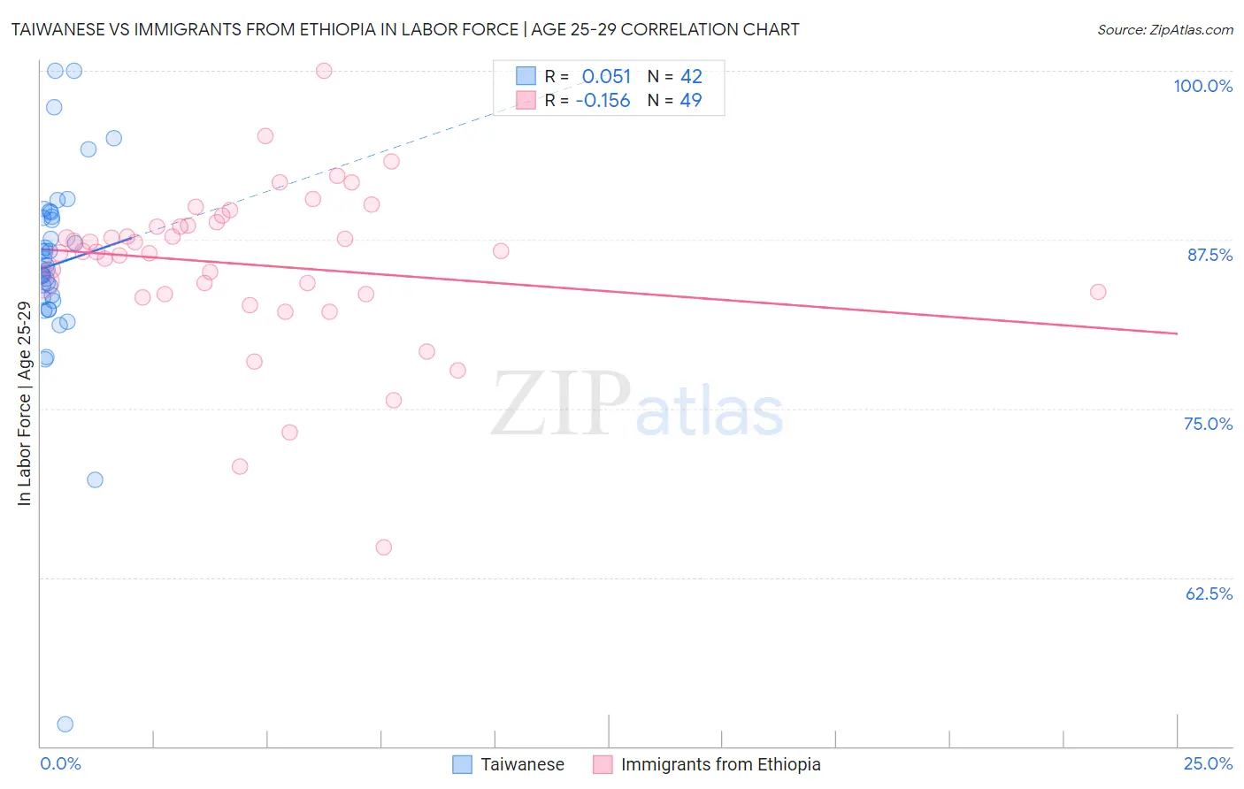 Taiwanese vs Immigrants from Ethiopia In Labor Force | Age 25-29