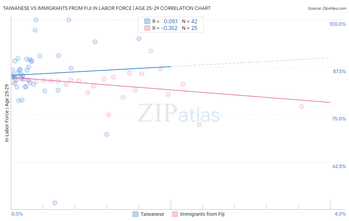 Taiwanese vs Immigrants from Fiji In Labor Force | Age 25-29