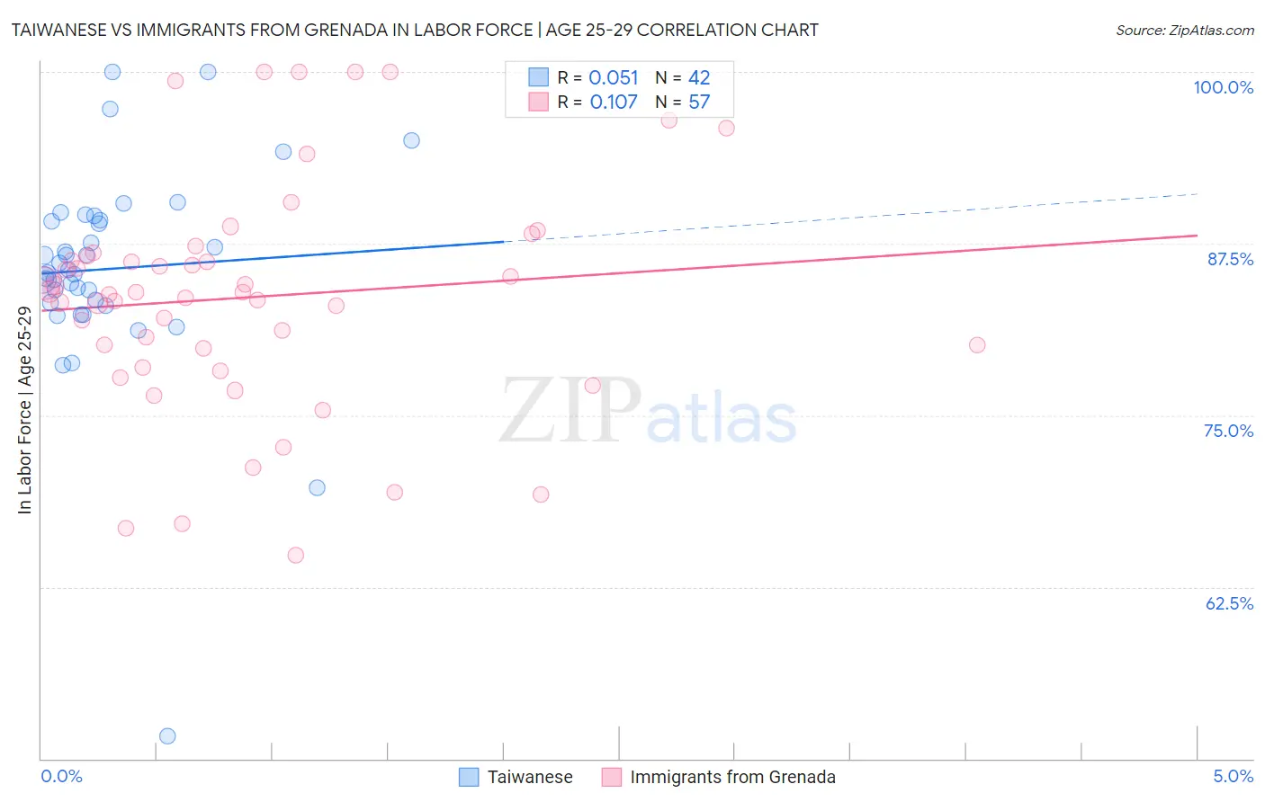 Taiwanese vs Immigrants from Grenada In Labor Force | Age 25-29