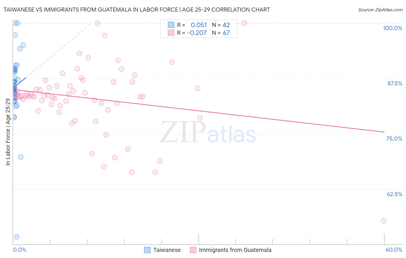 Taiwanese vs Immigrants from Guatemala In Labor Force | Age 25-29