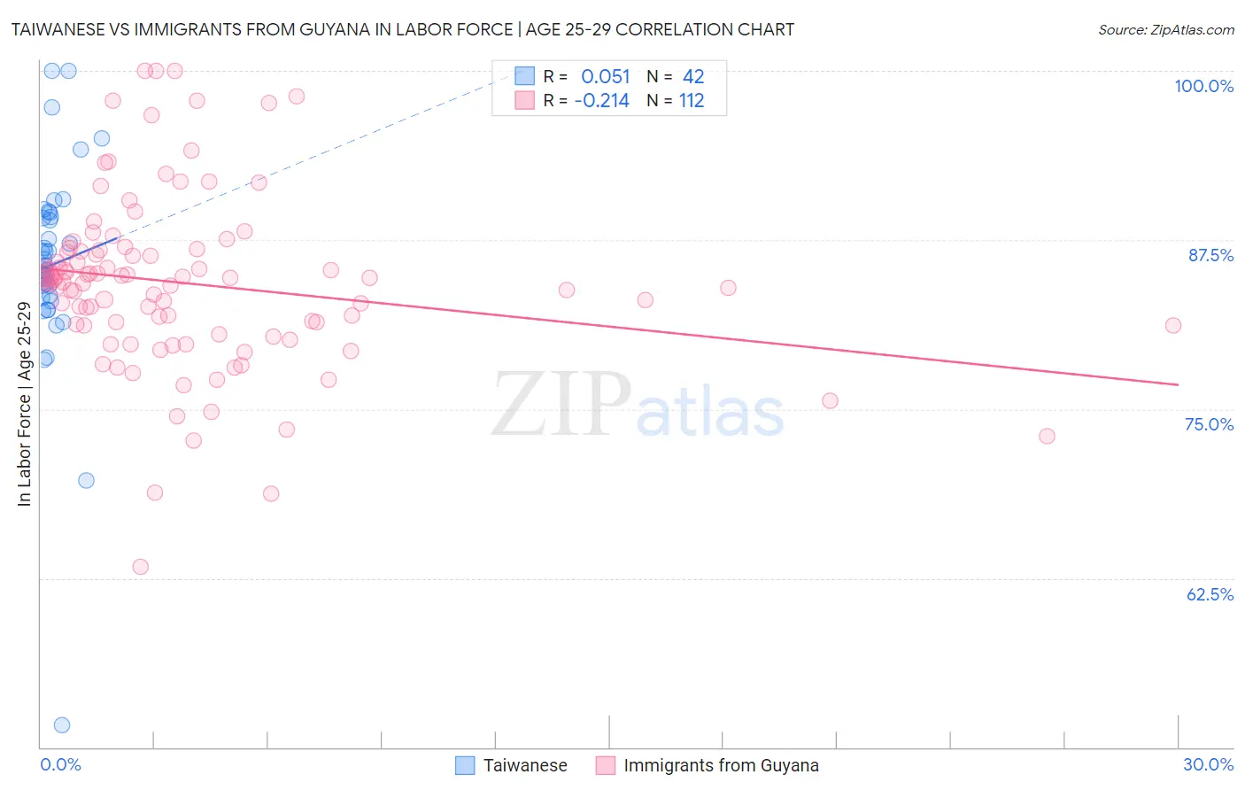 Taiwanese vs Immigrants from Guyana In Labor Force | Age 25-29
