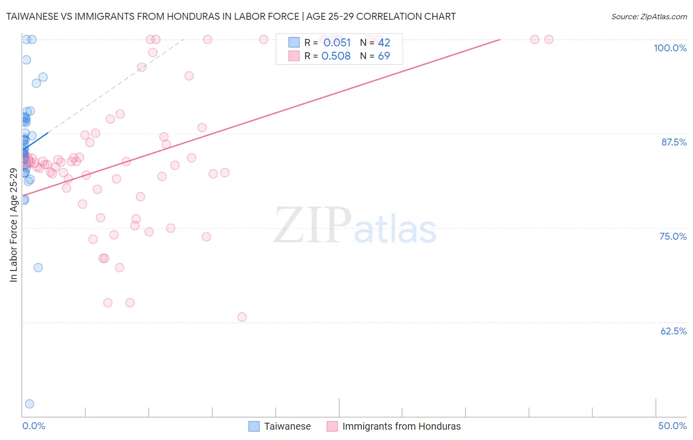 Taiwanese vs Immigrants from Honduras In Labor Force | Age 25-29