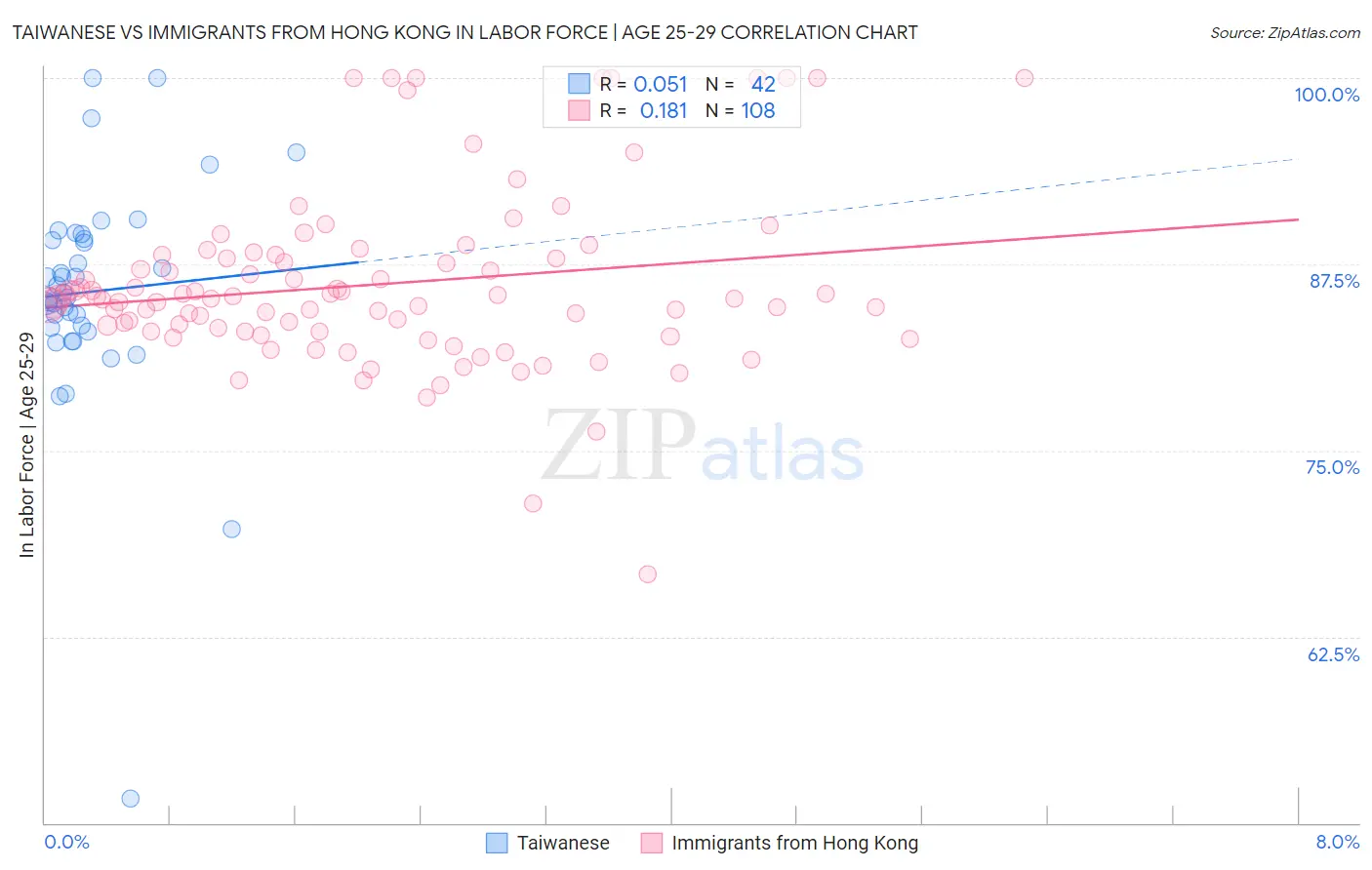 Taiwanese vs Immigrants from Hong Kong In Labor Force | Age 25-29