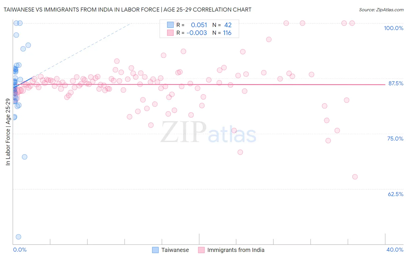 Taiwanese vs Immigrants from India In Labor Force | Age 25-29
