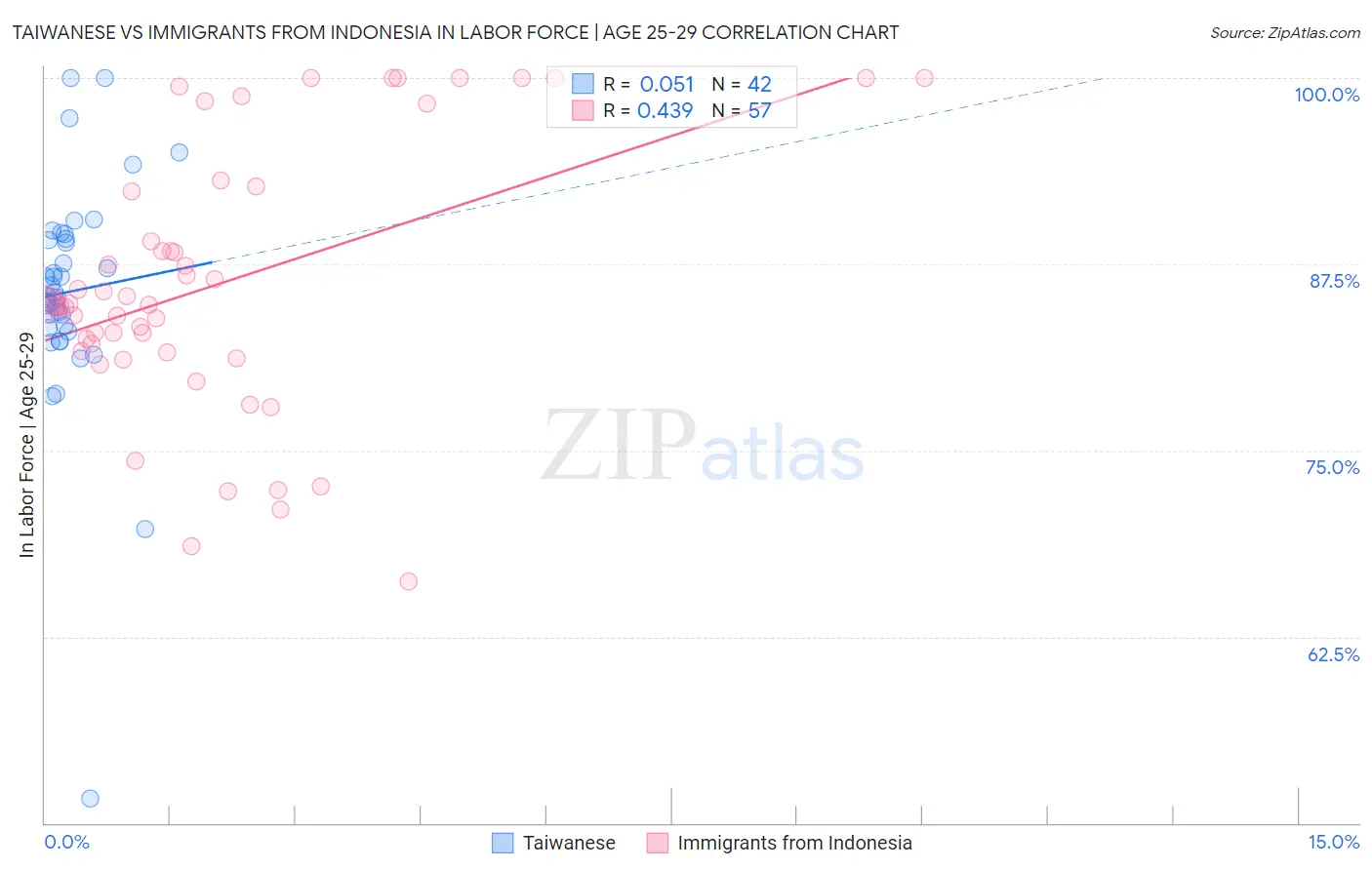 Taiwanese vs Immigrants from Indonesia In Labor Force | Age 25-29