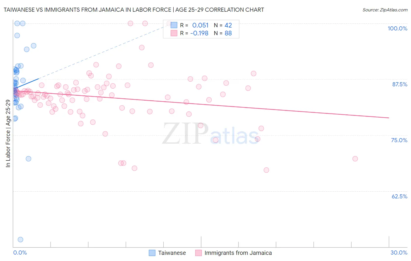 Taiwanese vs Immigrants from Jamaica In Labor Force | Age 25-29