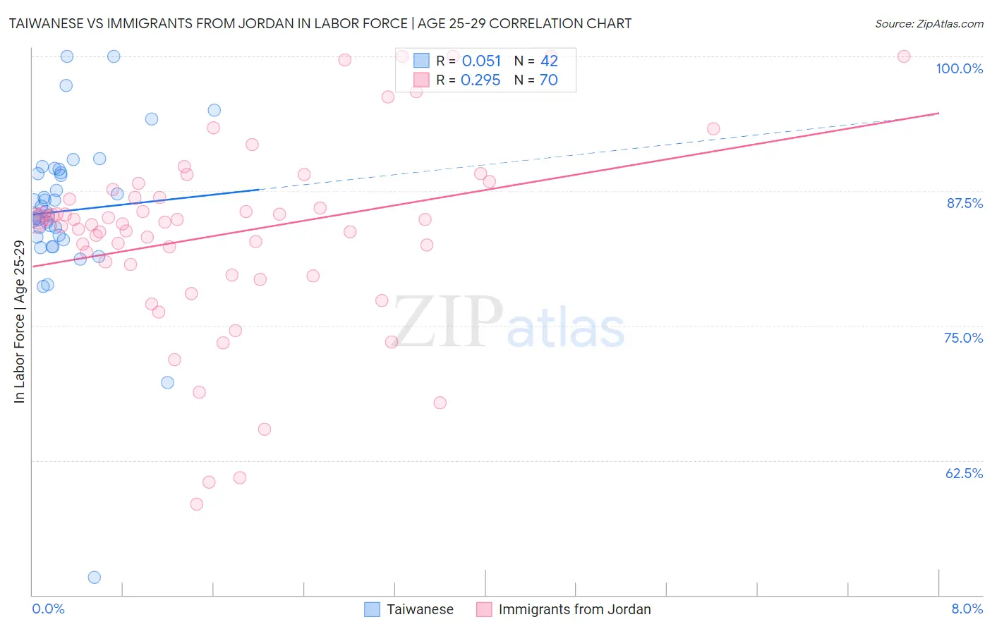 Taiwanese vs Immigrants from Jordan In Labor Force | Age 25-29