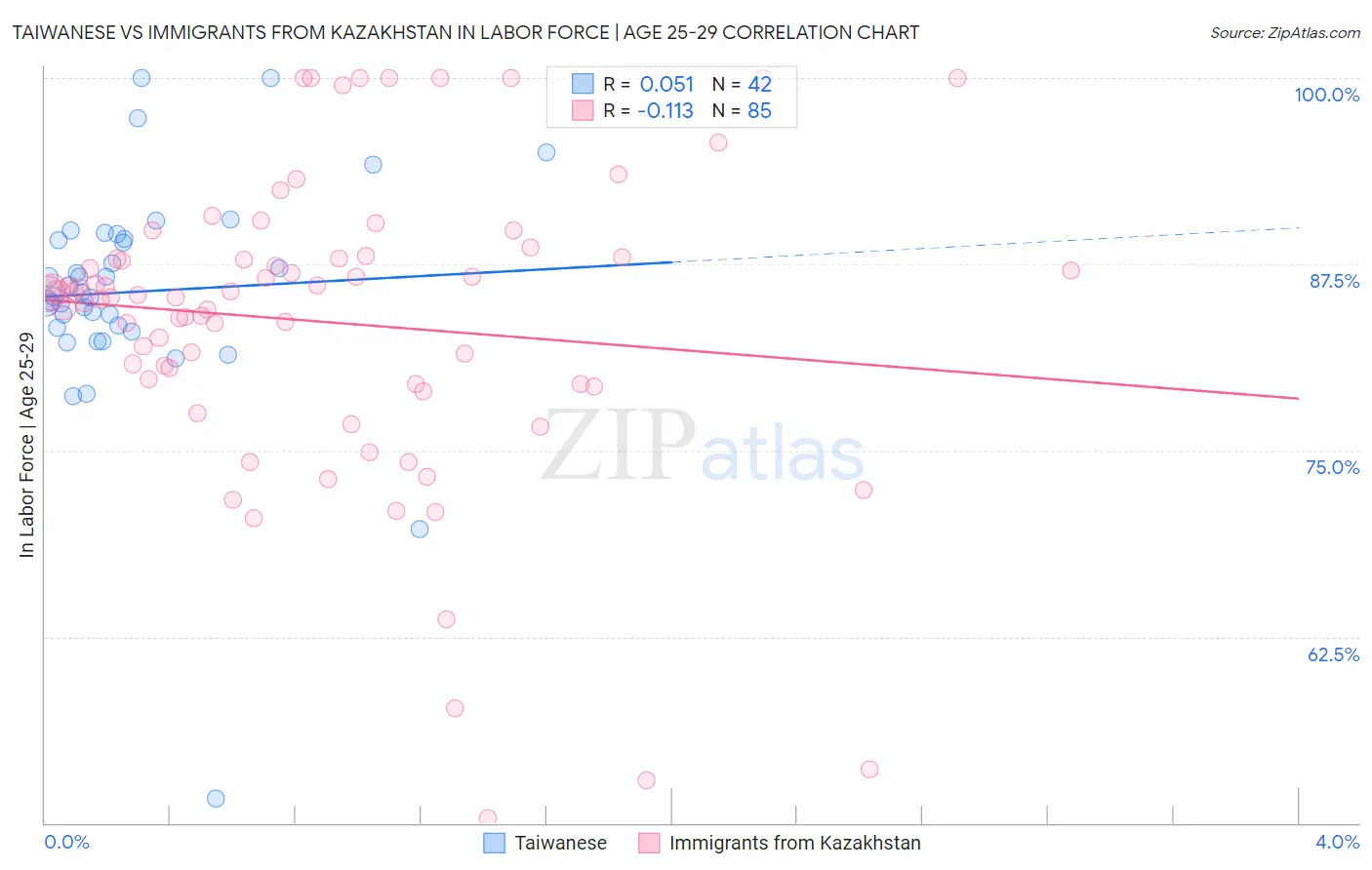 Taiwanese vs Immigrants from Kazakhstan In Labor Force | Age 25-29
