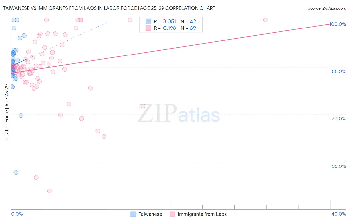 Taiwanese vs Immigrants from Laos In Labor Force | Age 25-29
